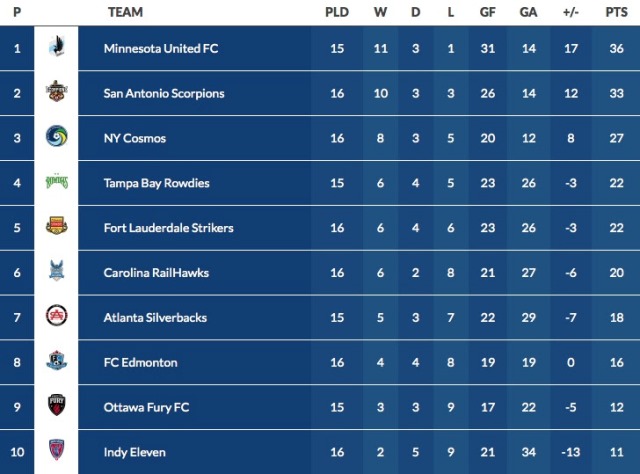 Combined Stadings (Image Credit: NASL)