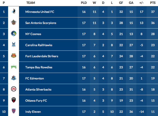 Combined Stadings (Image Credit: NASL)