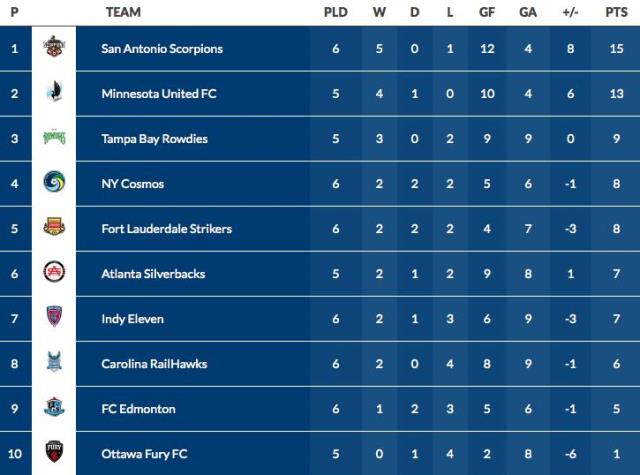 Back in the Hunt! (Image Credit: NASL)
