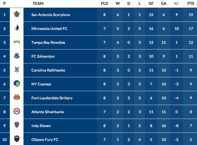 Fall Season Standings (Image Credit: NASL)