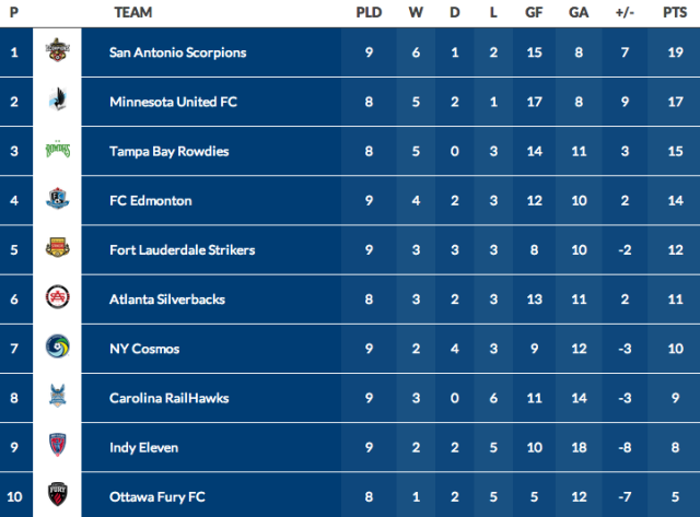 Fall Season Standings (Image Credit: NASL)