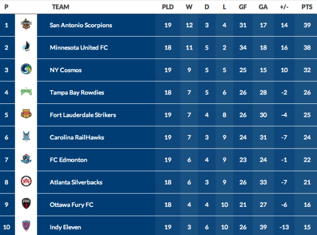 Combined Standings (Image Credit: NASL)