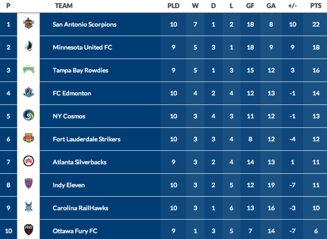 Fall Season Standings (Image Credit: NASL)